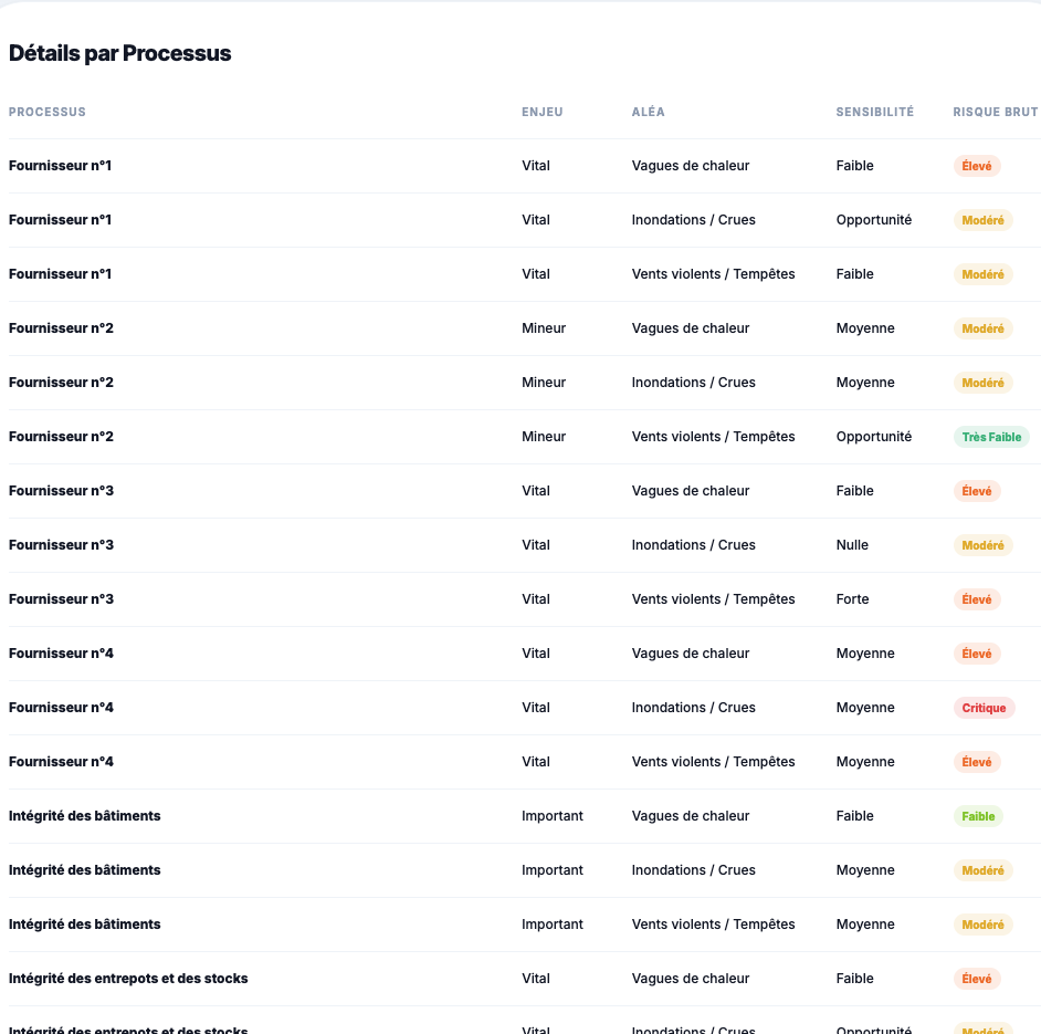 Analyse par site et processus opérationnels